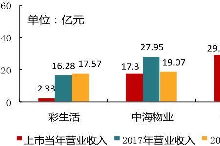 物业企业的利润多少是合理的