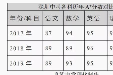 成绩a+2是代表什么