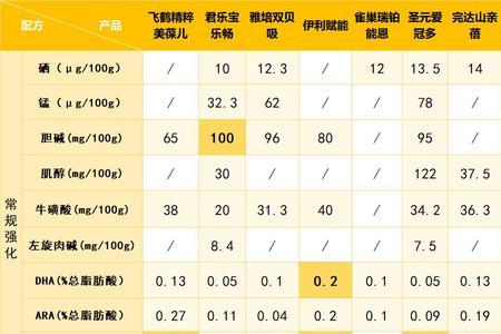 奶粉核苷酸含量多少比较好