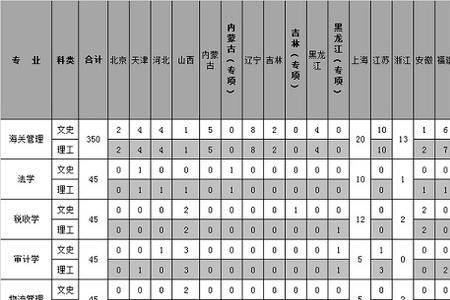 物化生可以报考上海海关学院吗