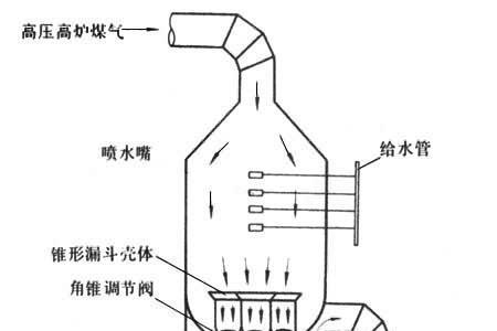 热空气和高炉气体的主要成分