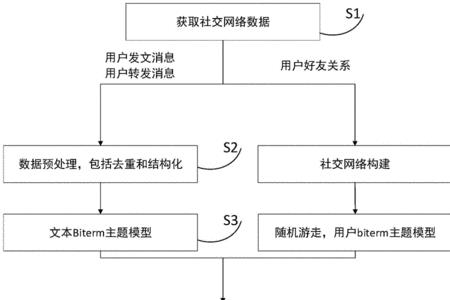 社交流程