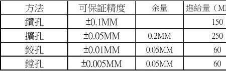 铰刀铰孔转速和进给多少
