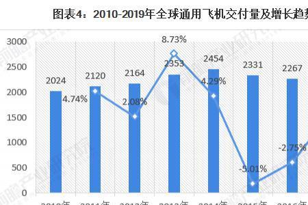 全世界每年航班次数