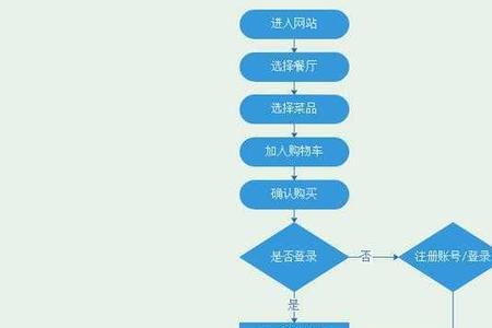 微店运营的整个流程