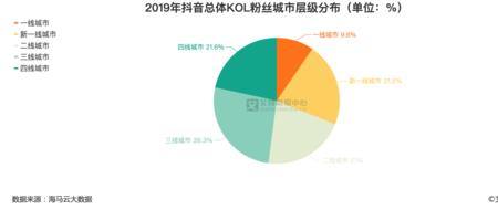 抖音有5000粉丝什么水平