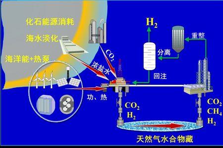 利用可燃冰可以促进碳中和吗