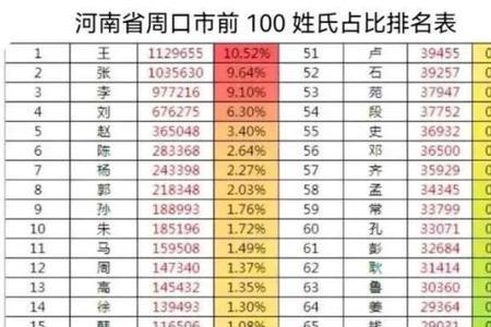 三门峡姓氏排名