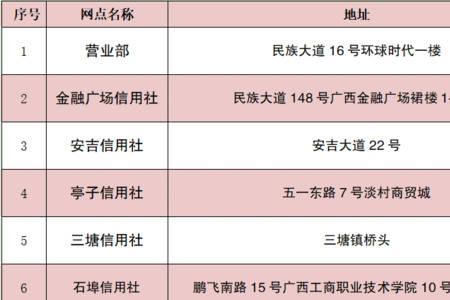 南宁市广西农村信用社网点分布