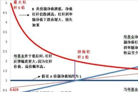 融资融券和杠杆区别