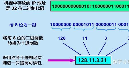 IP地址是几位的标识符