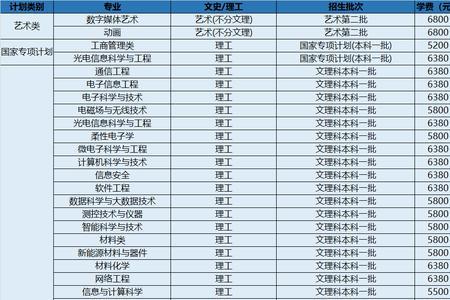 山东邮电大学有多少专业