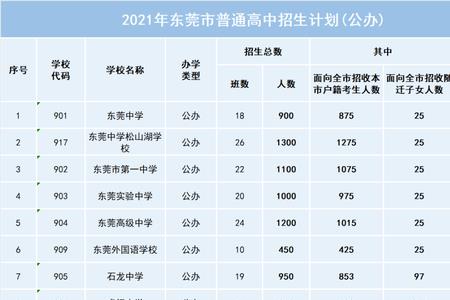 东莞中考为什么先填志愿