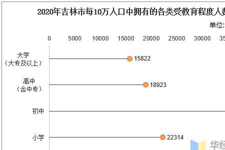 吉林市高校在校人数