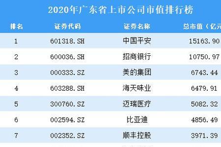 广东上市公司数量排名