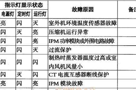海信变频空调外机灯故障代码表