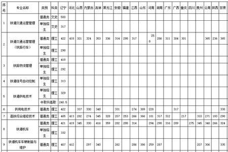 辽宁锦州石化职业技术学院学费