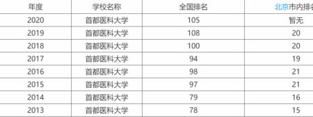 211医科大学全国排名
