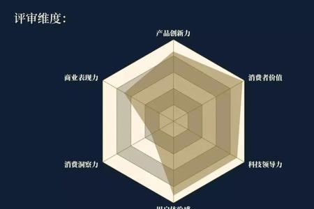 产品力六大维度
