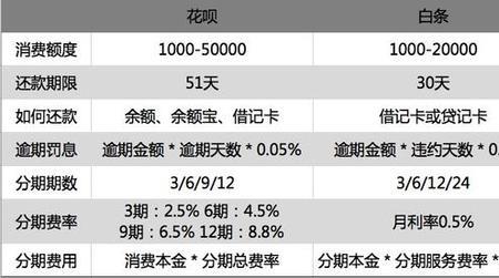一次刷多少花呗要手续费