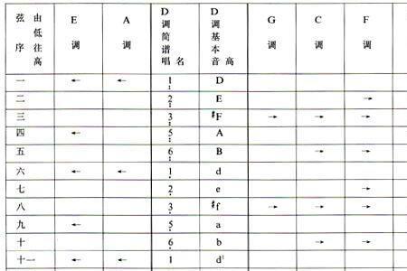 古筝1号弦怎么调