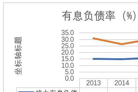 有息负债率变动原因