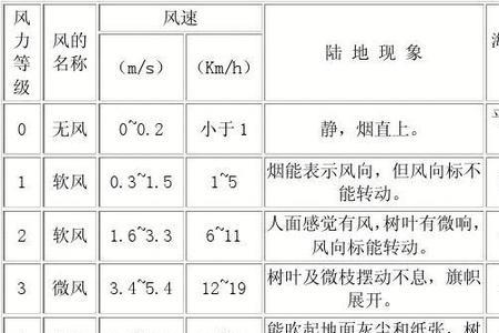 压感等级划分标准
