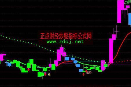通达信指数怎么引用自定义公式