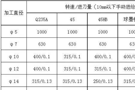 每转进给量是什么意思