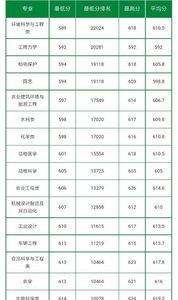 中国农业大学分数为什么那么高