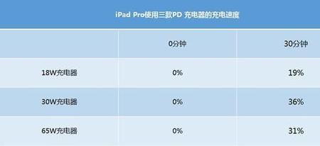 为啥ipad不支持快充