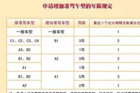 福州c1增驾d照流程