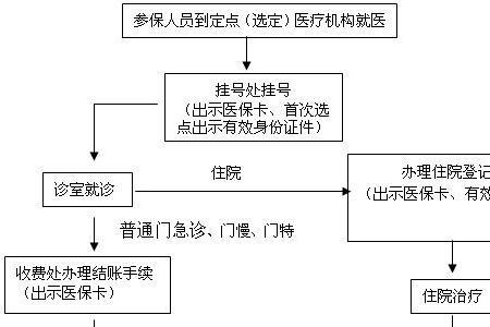 自主择业医保报销标准