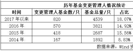 公募基金换仓有统一时间吗