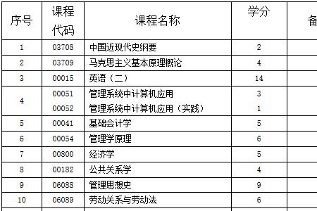 人事行政专业是什么专业