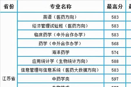 2005年中国药科大学分数线