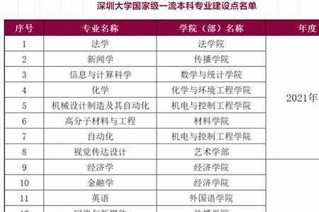 深圳大学博士点一览