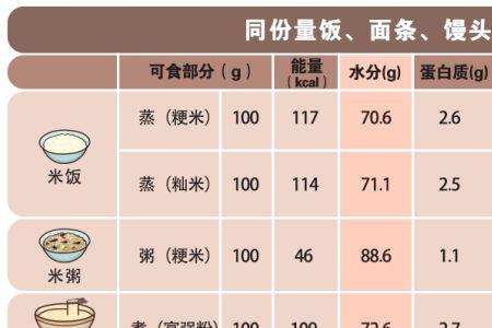 宽粉和面条哪个的热量更高