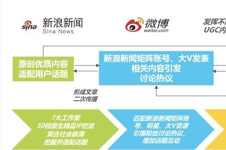 新浪新闻与微博区别