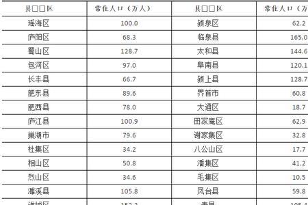 安徽省2010年出生人口