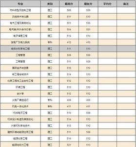 山东电力大学多少分能上