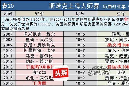 斯诺克21到22赛季各赛事冠军