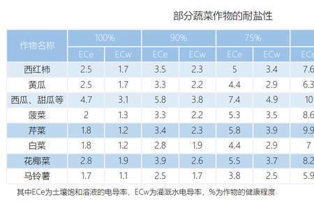 怎样降低灌溉水ec值