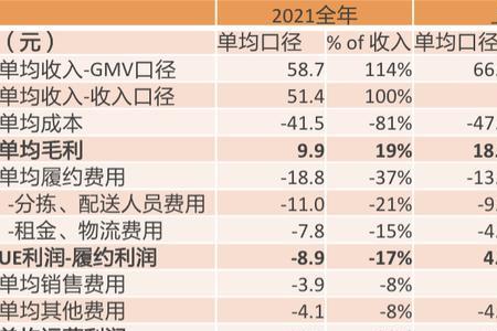 上海买菜毛利是多少