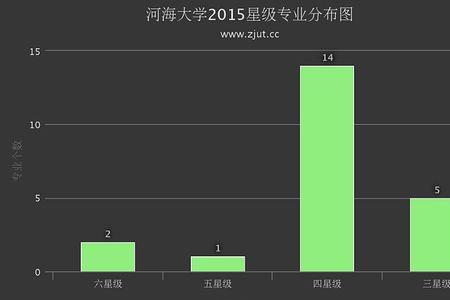 河海大学生物专业怎样