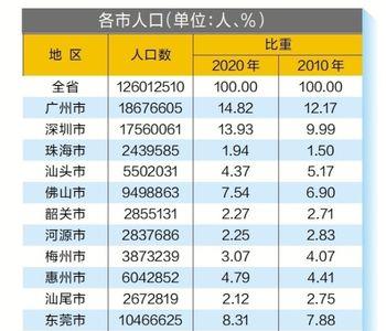 广东省历年出生人口统计