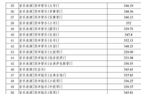 四川音乐学院2022录取分数是多少