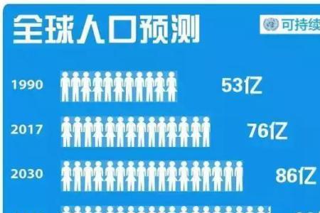 世界人口密集地区占总人口比例