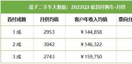 14万车首付50%要多少