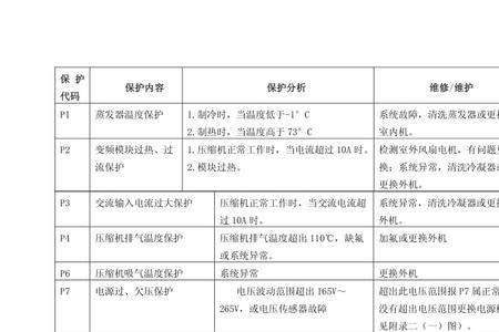 志高空调故障代码ff2